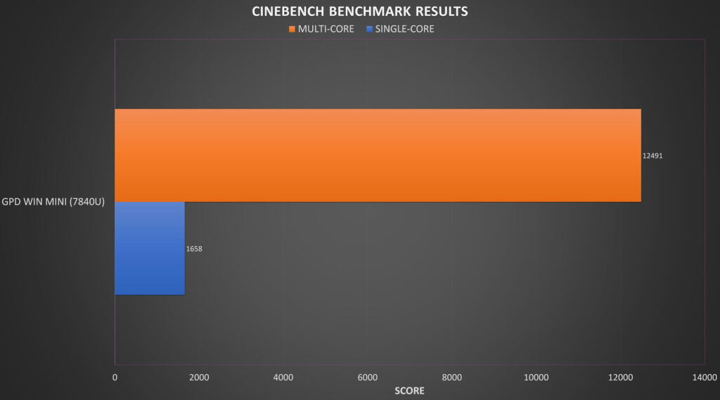 GPD WIN Mini R7 Cinebench Benchmark-Ergebnisse