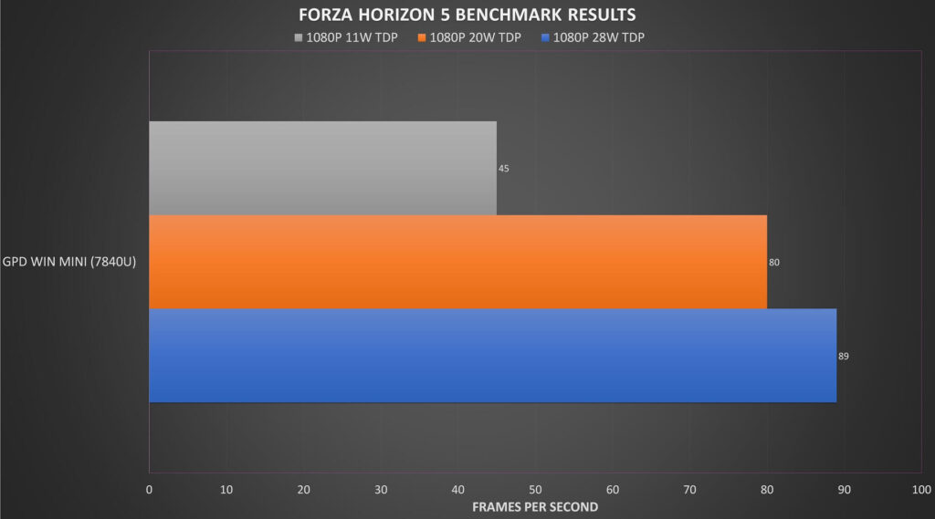 GPD WIN Mini R7 Forza Horizon 5 Benchmark-Ergebnisse