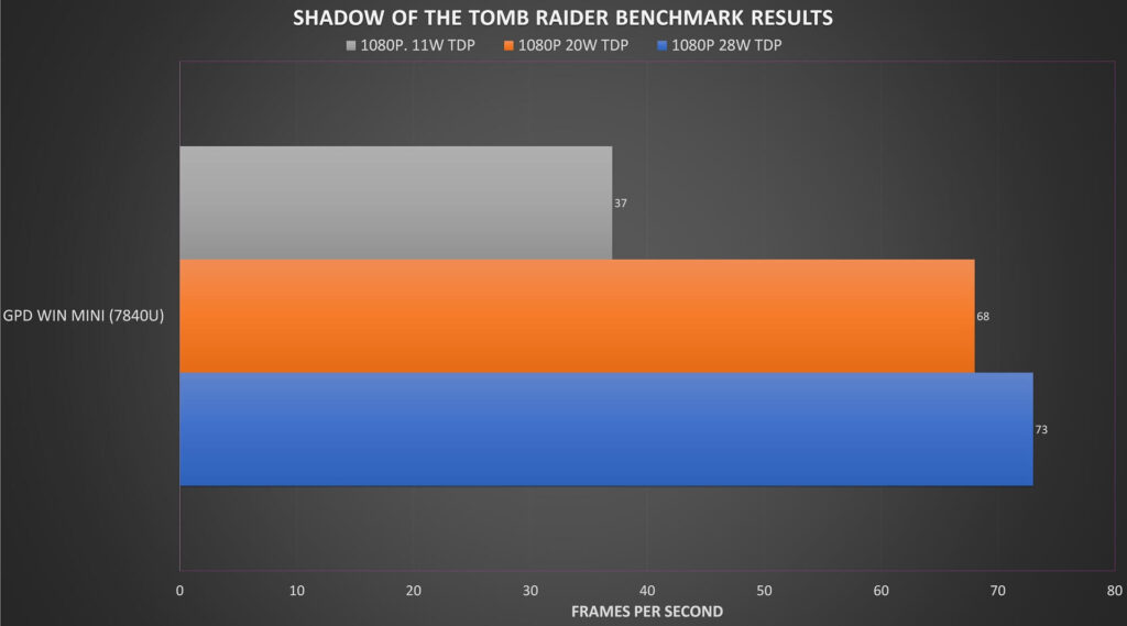 GPD WIN Mini R7 SOTTR Benchmark-Ergebnisse