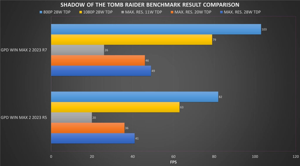 Shadow of the Tomb Raider Benchmark-jämförelse