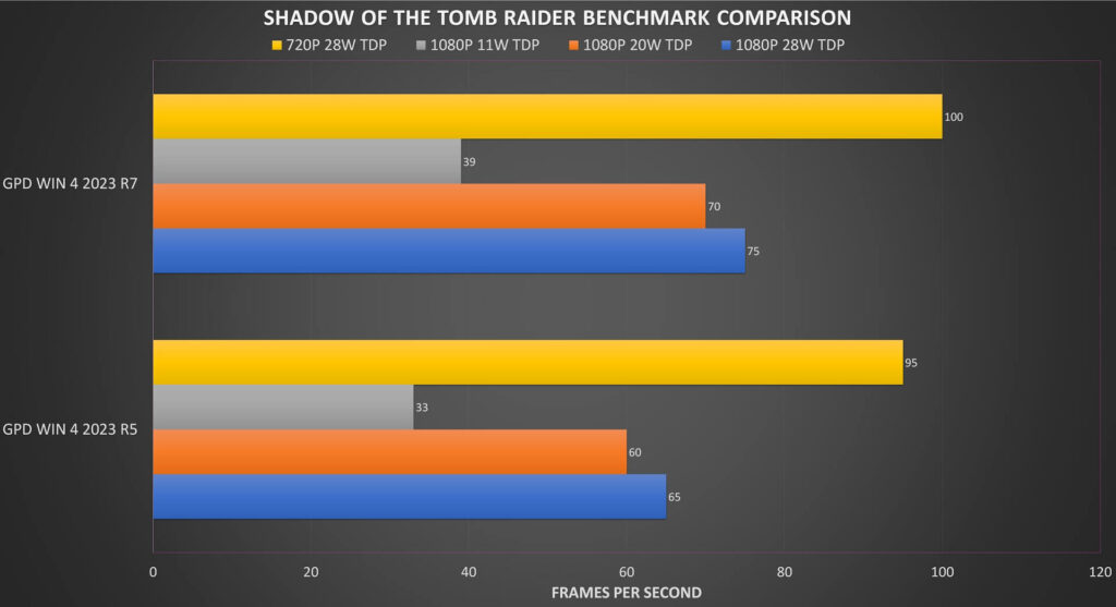 Shadow of the Tomb Raider Benchmark-Ergebnisse im Vergleich