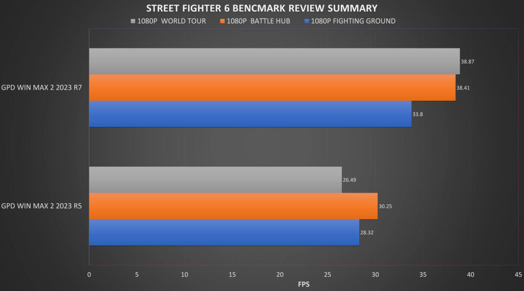 Street Fighter 6 Benchmark-jämförelse