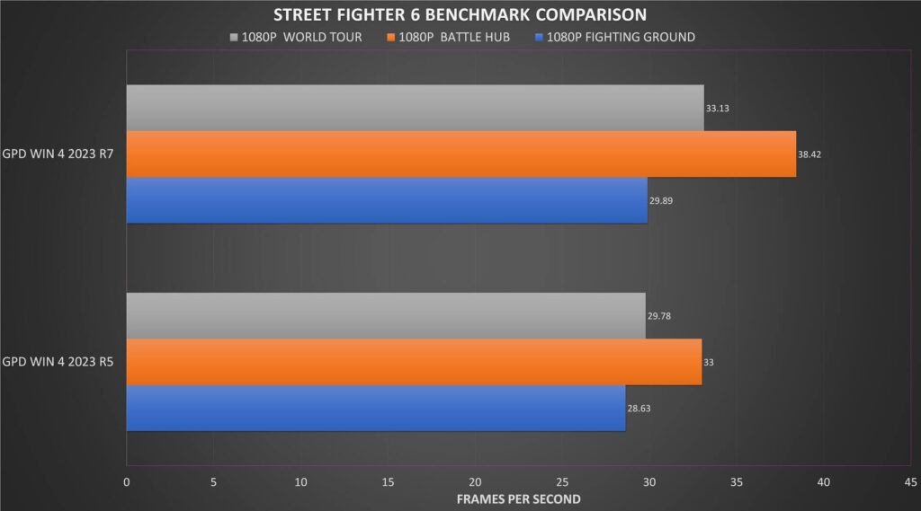 Street Fighter 6 Benchmark-Ergebnisse im Vergleich
