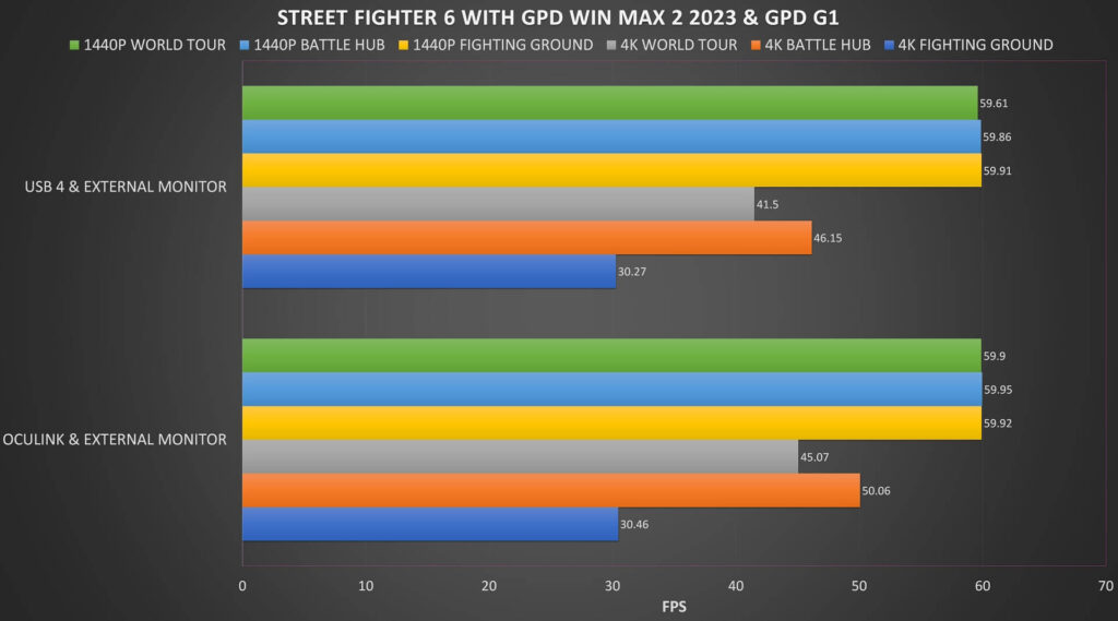 Street Fighter 6 GPD G1 och GPD WIN MAX 2 2023 Ryzen 5 Benchmarks