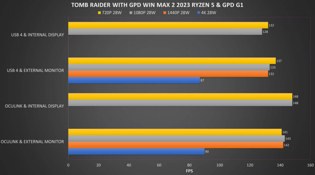 Tomb Raider GPD G1 och GPD WIN MAX 2 2023 Ryzen 5 Benchmarks