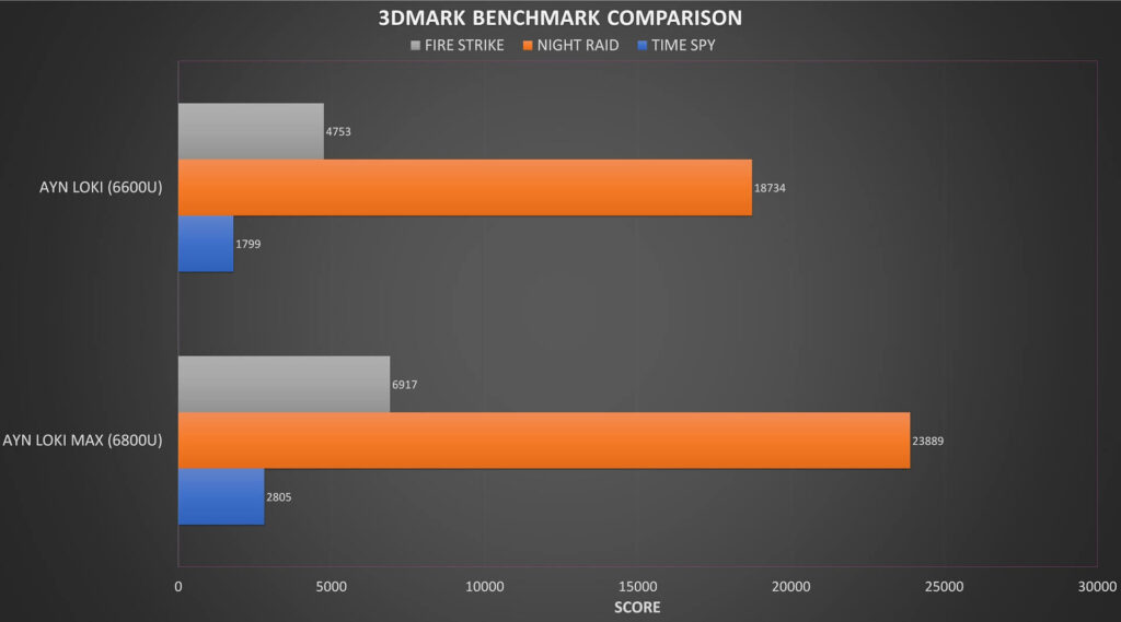 3DMark Benchmark Comparison