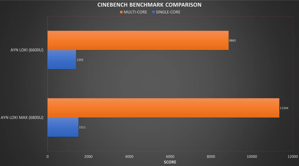 Cinebench Benchmark Comparison