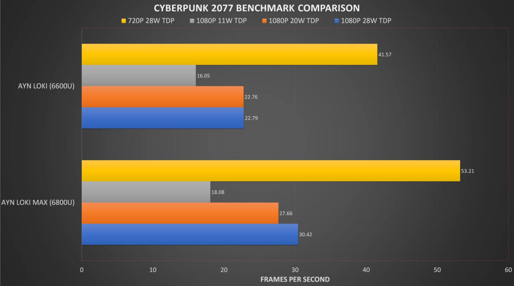 Cyberpunk 2077 Benchmark Comparison