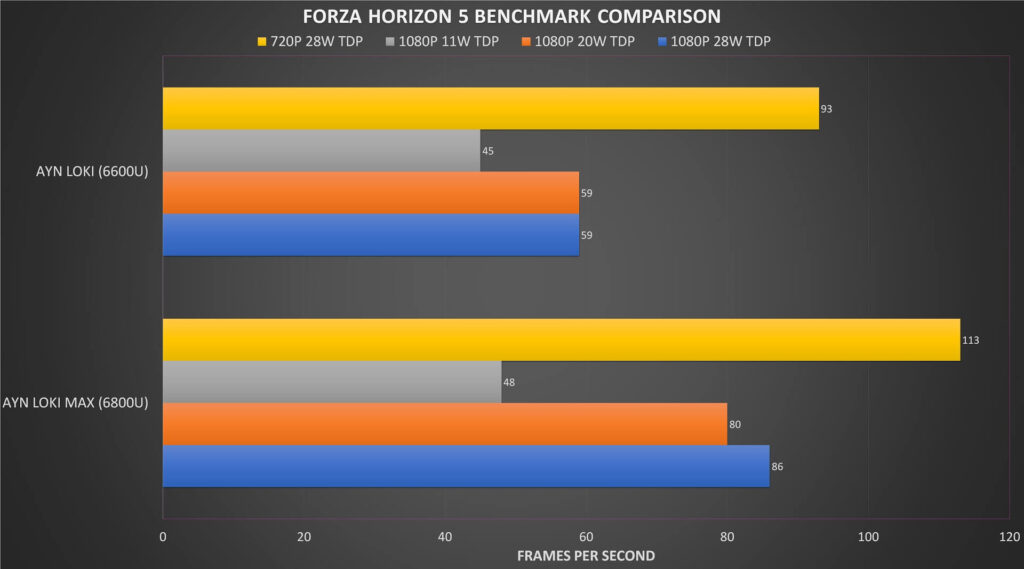Forza Horizon 5 Benchmark Comparison