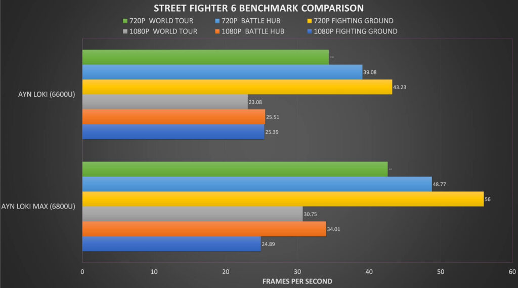 Street Fighter 6 Benchmark Comparison