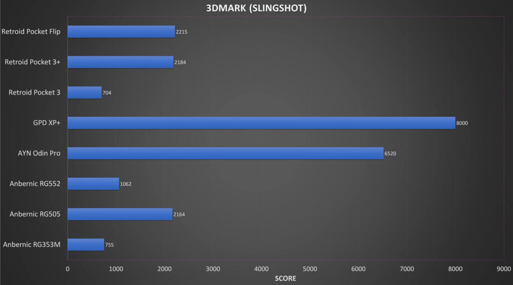 Resultados do AYN Odin Pro 3DMark
