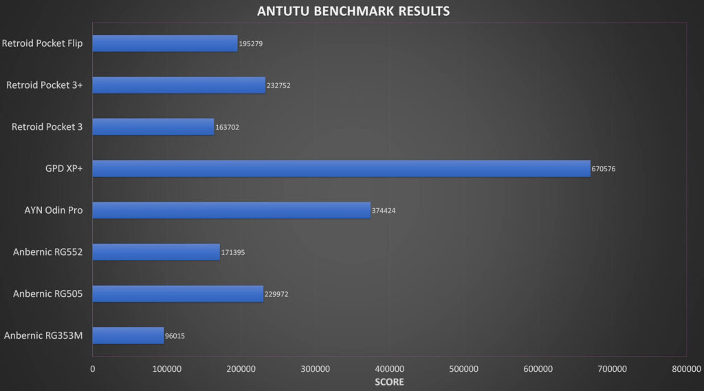 Análise do AYN Odin Pro Resultados do Antutu