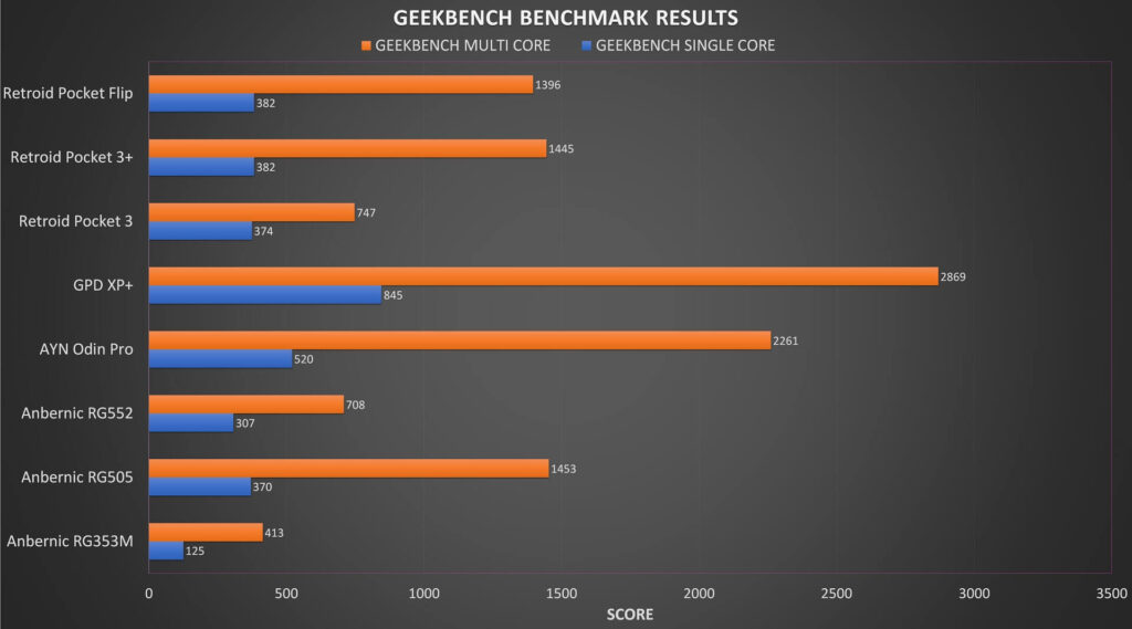 Análise do AYN Odin Pro - Resultados do Geekbench