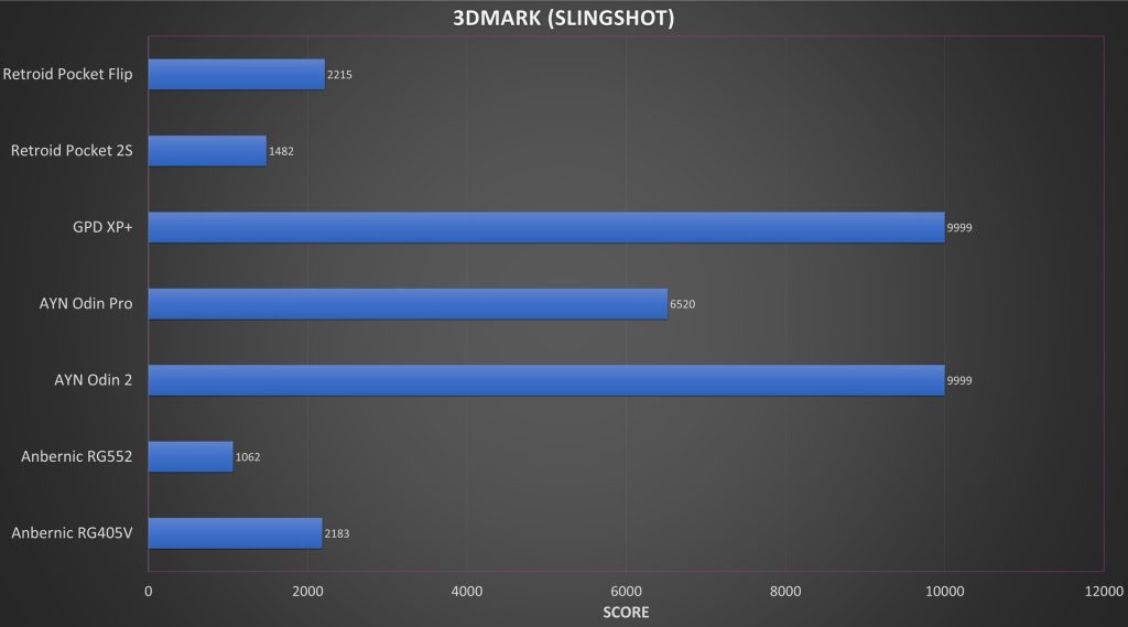 AYN Odin2 3DMark Benchmark Comparison