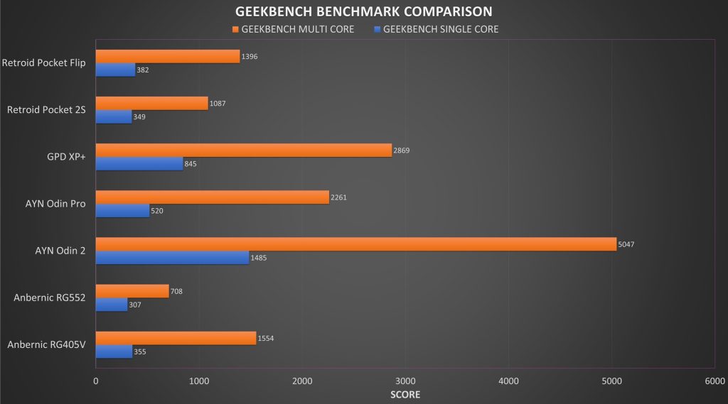 AYN Odin 2 Geekbench Benchmark Comparison