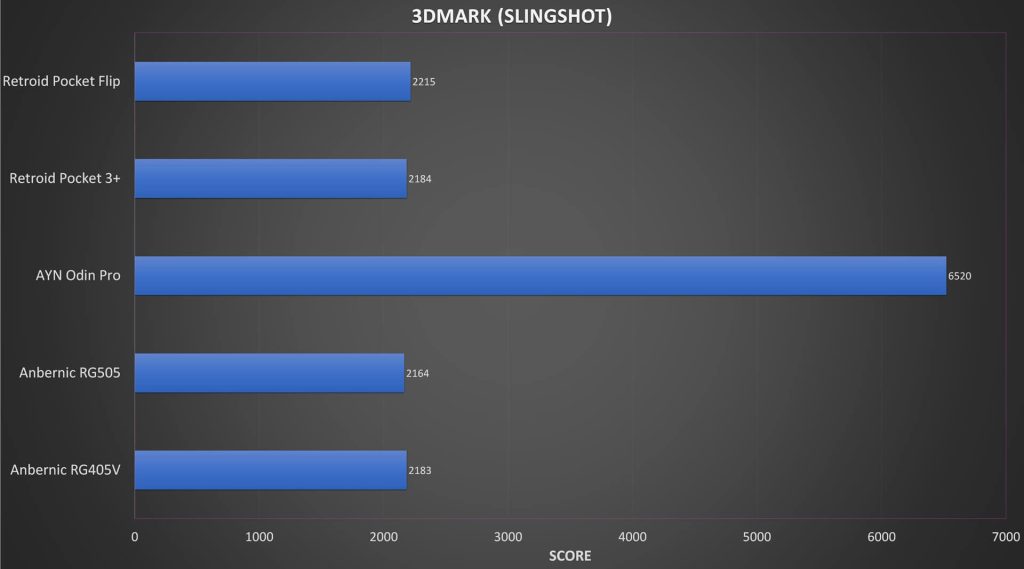 RG405V 3DMark Benchmark Vergleich