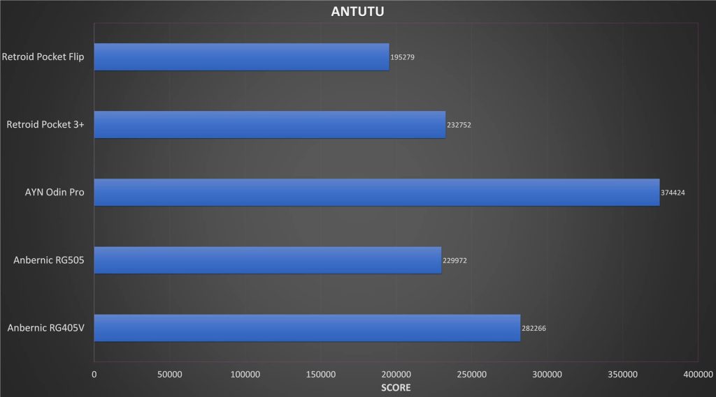 RG405V Antutu Benchmark Vergleich