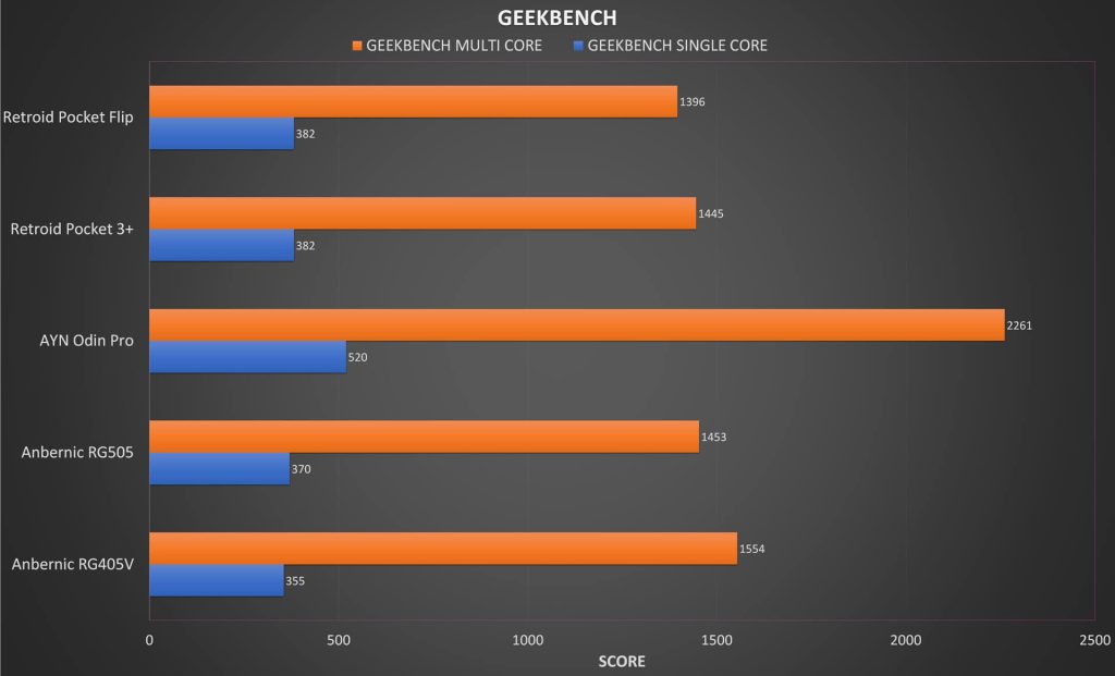 RG405V Geekbench Benchmark Vergleich