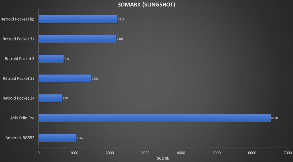 3DMark Benchmark Results
