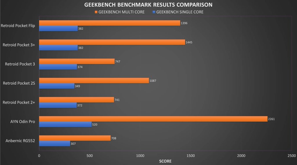 Geekbench Benchmark Results