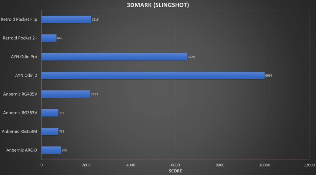 Porównanie ARC-D 3DMARK Benchmark