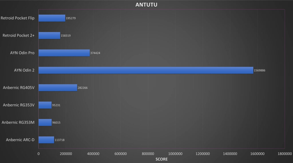 Porównanie ARC-D Antutu Benchmark