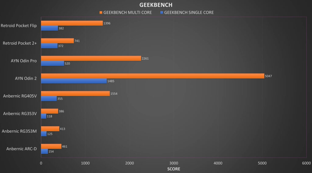 Porównanie ARC-D Geekbench Benchmark