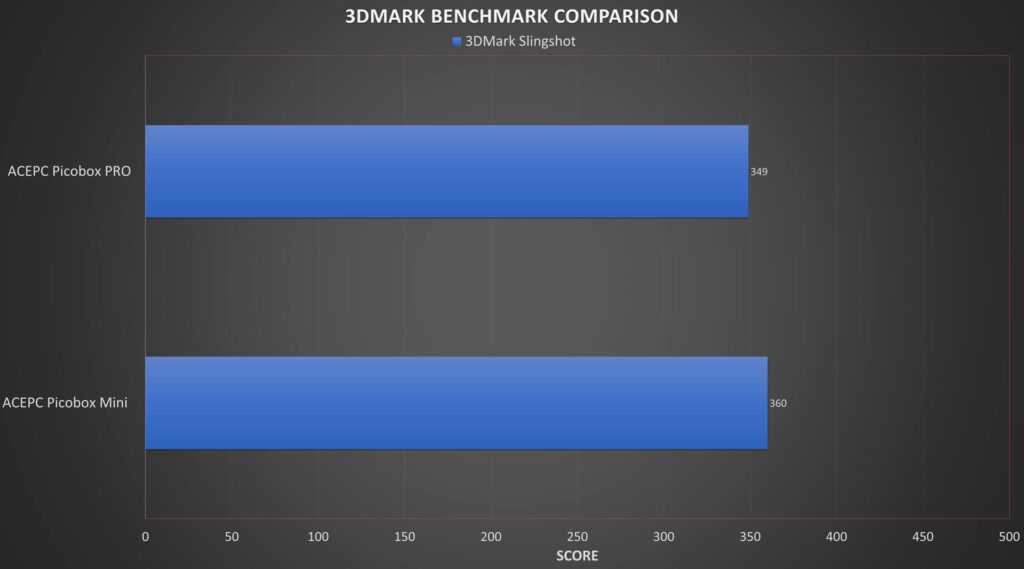 ACEPC Picobox Pro 3DMARK Benchmark Comparison