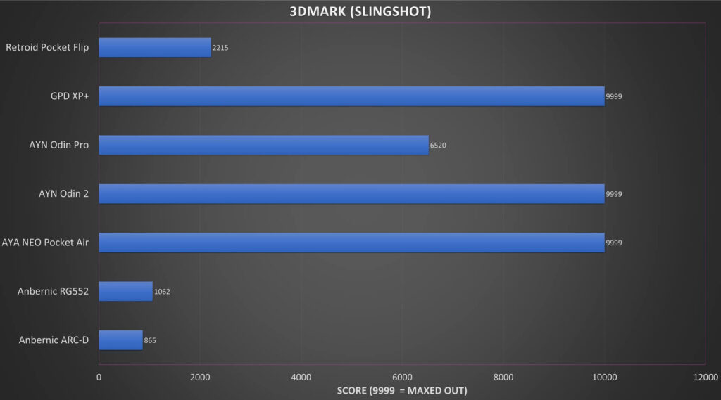 Сравнение на бенчмарк 3DMark Slingshot