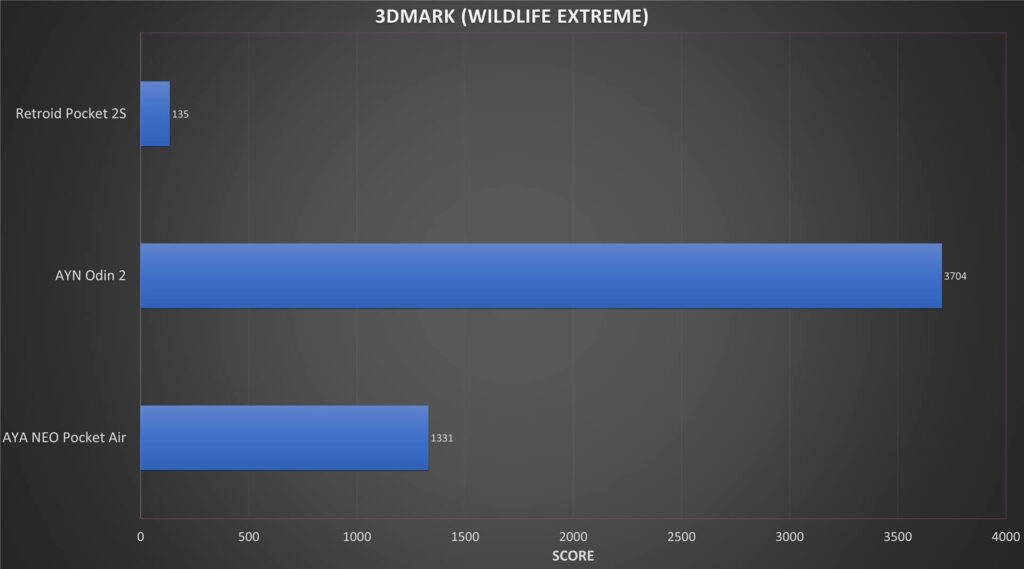 3DMark Wildlife Extreme Сравнение на бенчмаркове
