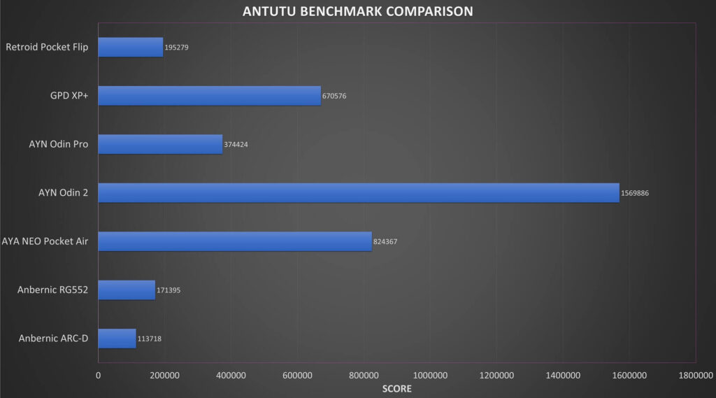 Сравнение на бенчмарковете Antutu