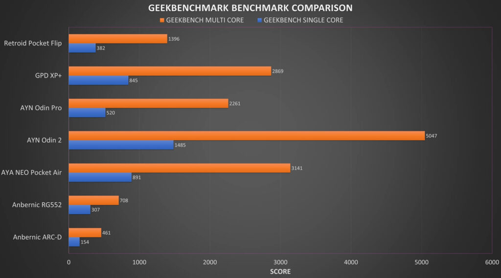 Сравнение на бенчмарковете на Geekbench