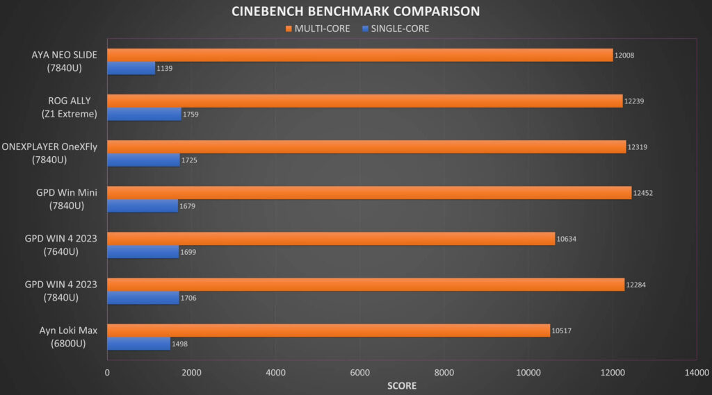 AYA NEO Slide Cinebench Benchmark Comparison