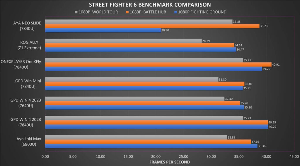 AYA NEO Slide SF6 1080P Benchmark Comparison