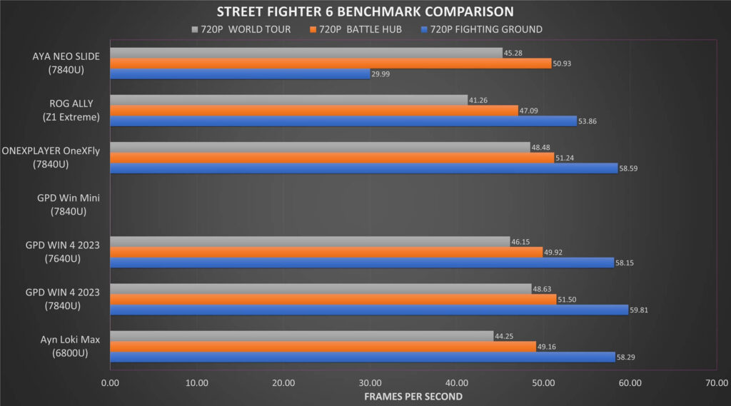 AYA NEO Slide SF6 720P Benchmark Comparison