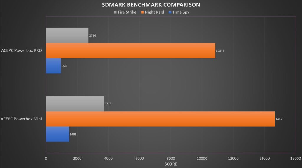 Srovnání benchmarků ACEPC Powerbox Mini a Pro 3DMARK