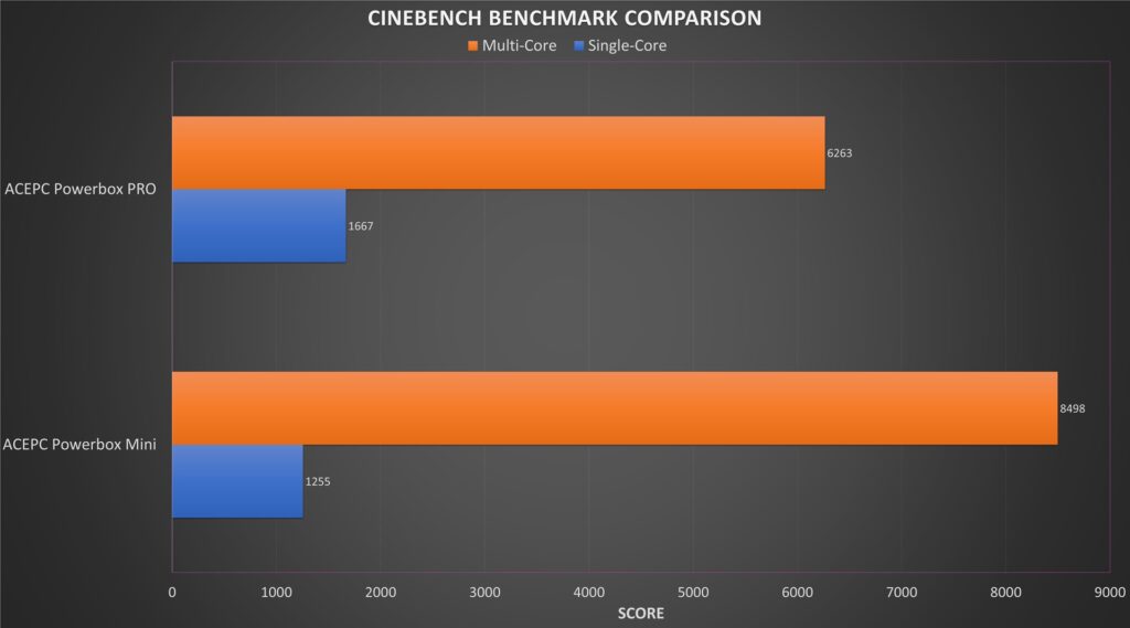 Srovnávací test ACEPC Powerbox Mini a Pro CINEBENCH