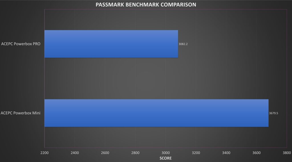 Srovnání benchmarků ACEPC Powerbox Mini a Pro PASSMARK