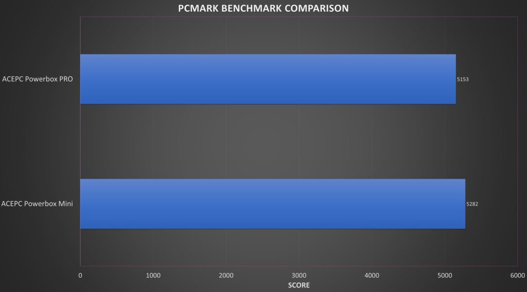 Porovnání benchmarků ACEPC Powerbox Mini a Pro PCMARK