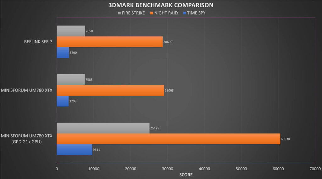 3DMark Benchmark Comparison