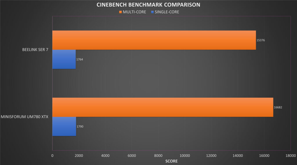 Cinebench Benchmark Comparison