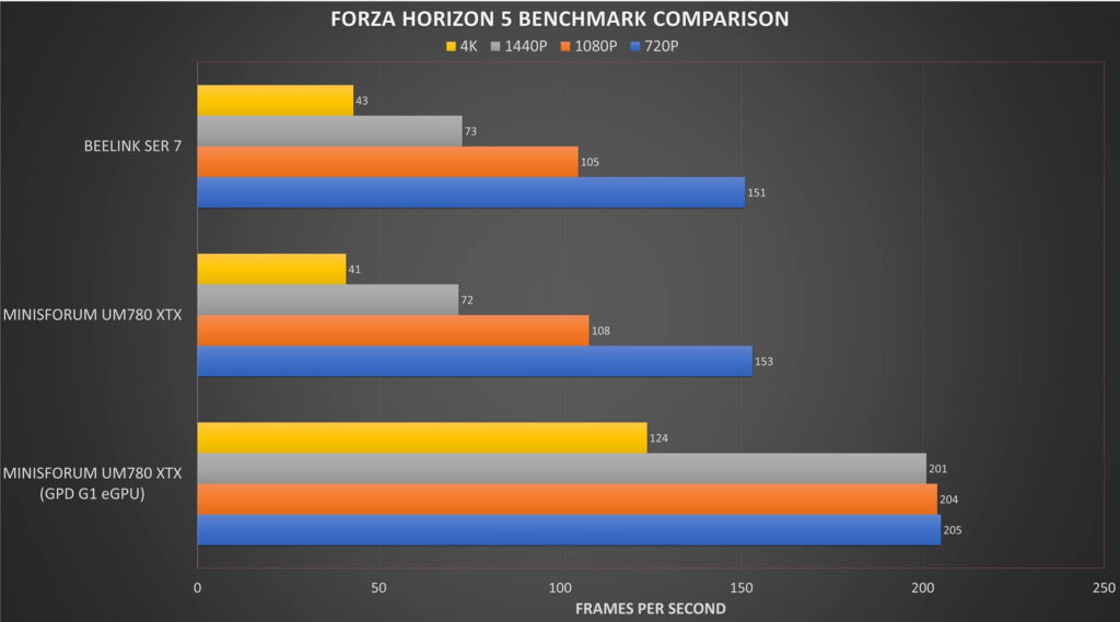 Forza Horizon 5 Benchmark Comparison