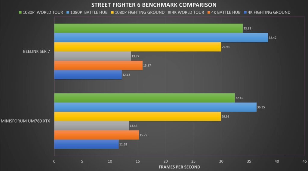 Street Fighter 6 Benchmark Comparison