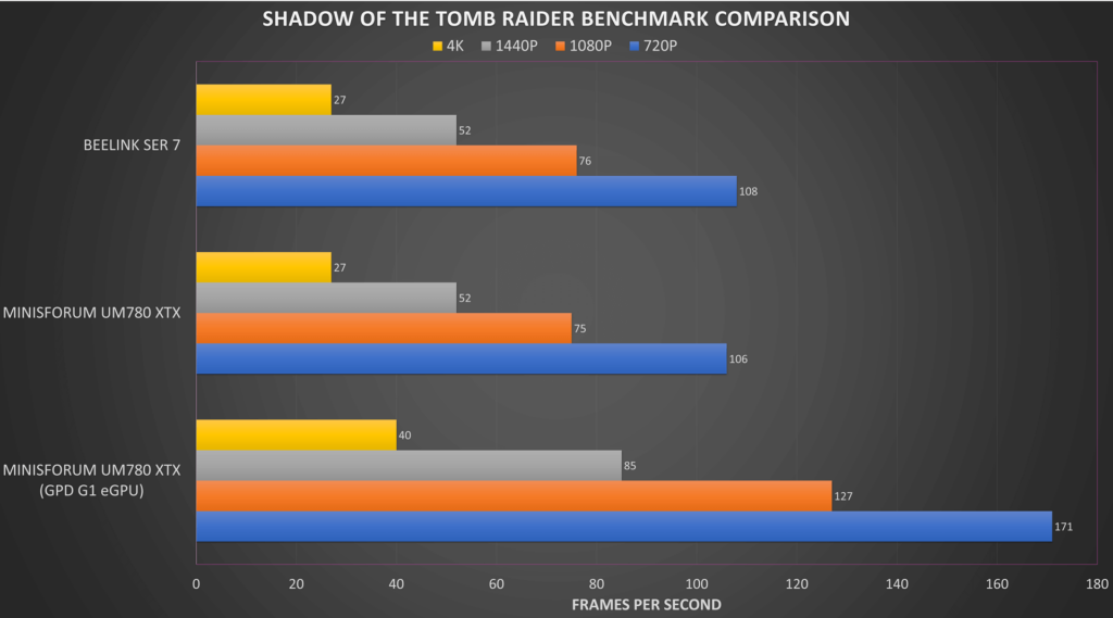 Shadow of the Tomb Raider Benchmark Comparison