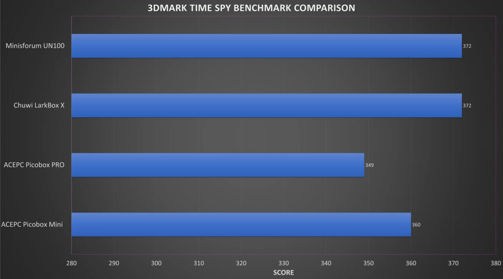 Chuwi LarkBox X 3DMARK Benchmark Comparison