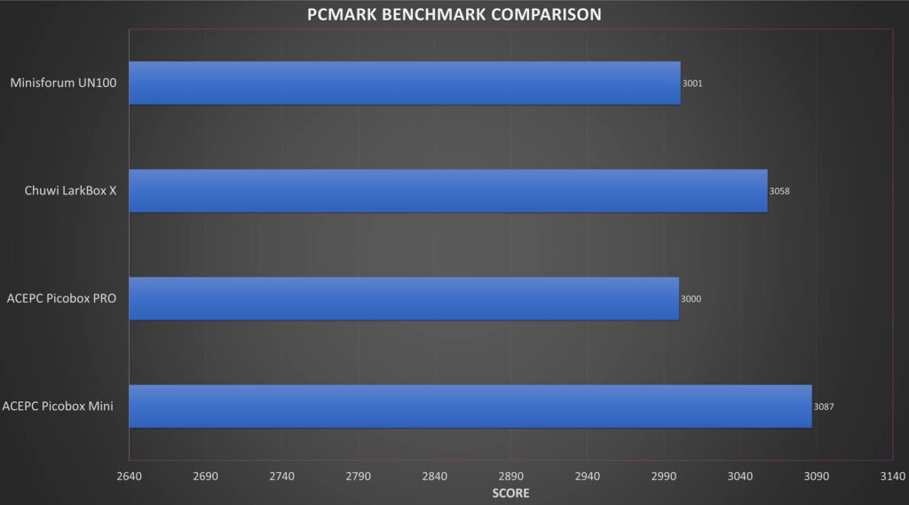 Chuwi LarkBox X PCMARK Benchmark Comparison