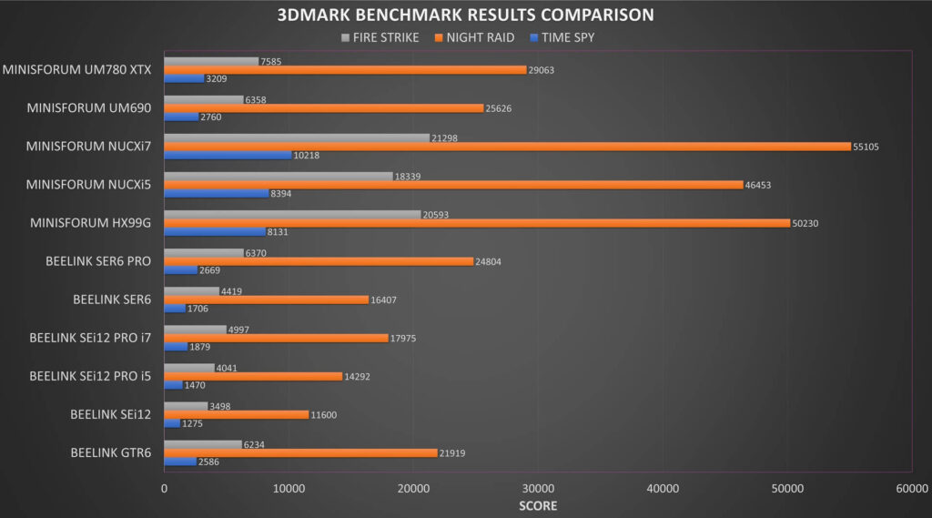 Minisforum UM780 XTX 3DMark Benchmark vergelijking