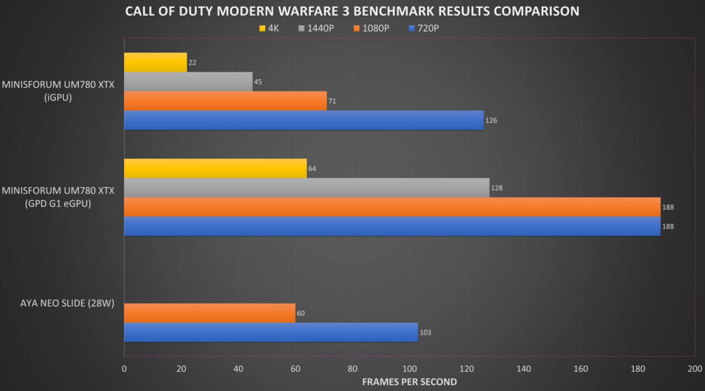 Vergelijking COD MW3-benchmarkresultaten