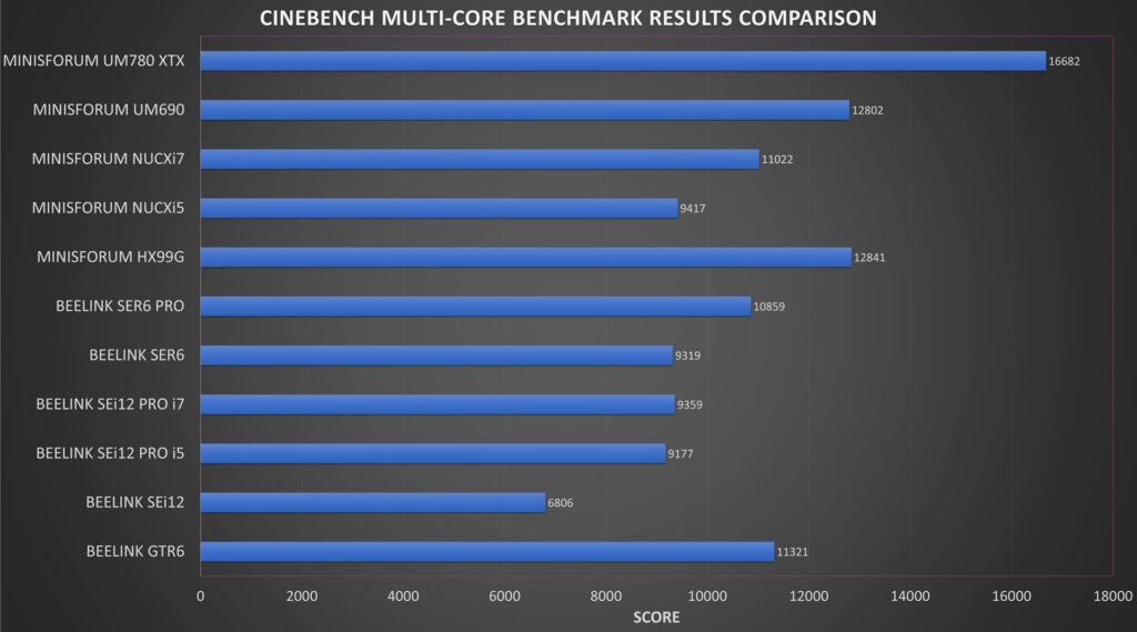 Minisforum UM780 XTX Cinebench Vergelijking van benchmarkresultaten