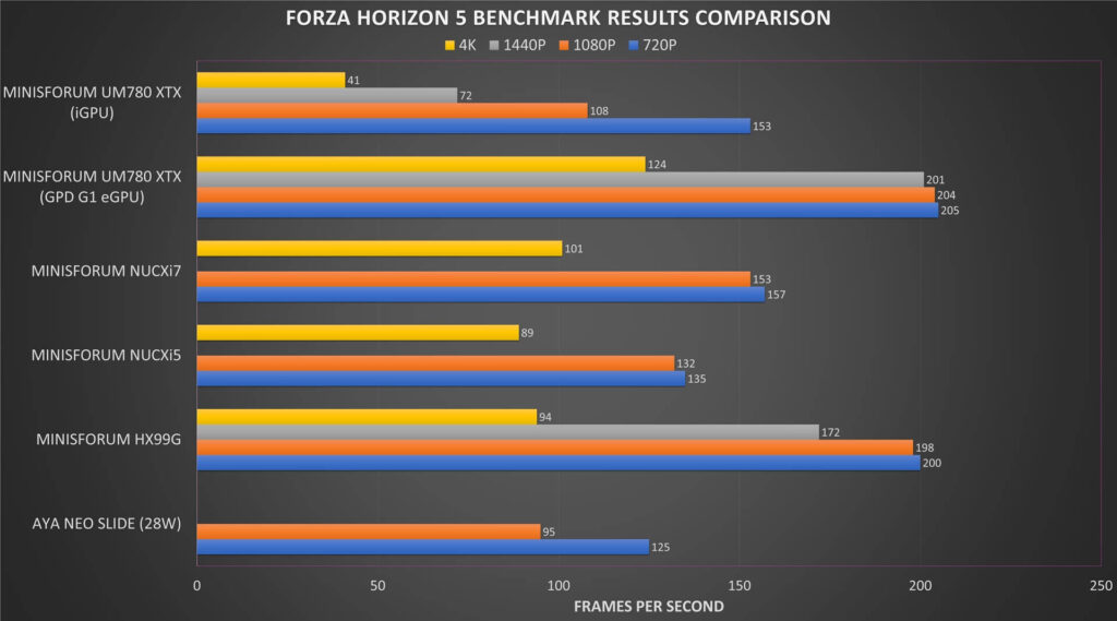 Minisforum UM780 XTX Forza Horizon 5 Benchmark vergelijking